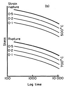 Stress-time curves at different creep strain and repture
