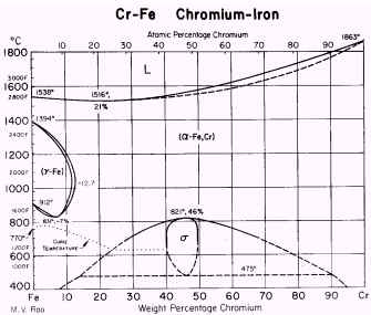 Cr-Fe equilibrium diagram