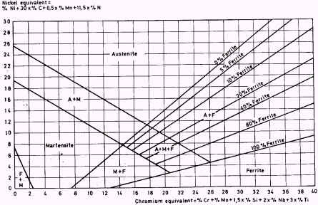 Modified Schaeffler diagram
