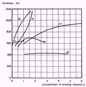 Effect of alloying element additions on hardness after nitriding<br>
	Base composition: 0,25% C, 0,30% Si, 0,70% Mn