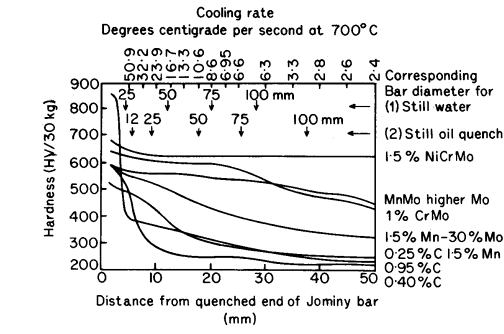 Hardness distance curves for end quench test samples