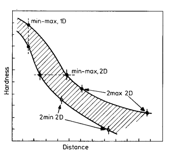 Designation of hardenability limits