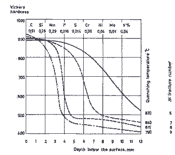 Depth of hardening for carbon steel, 25 mm in diameter, corresponding to W1