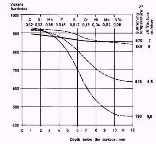 Depth of hardening for carbon steel, 25 mm in diameter, corresponding to W1