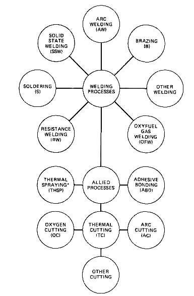 AWS master chart of welding and allied processes