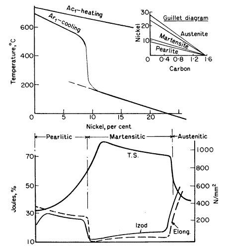 Effect of nickel on change points and mechanical 
            properties of 0,2% carbon steels cooled at a constant rate