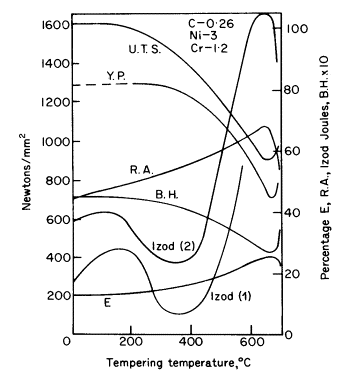 Effect of tempering on 
            the mechanical properties of nickel-chromium steel, C 0,26, Ni 3, Cr 
            1,2, 29 mm diam, bars hardened in oil from 830°C. Izod (2) for steel 
            with 0,25% molybdenum added