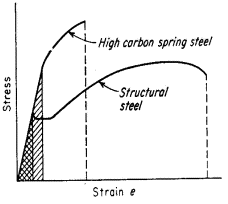Comparison of stress-strain curves