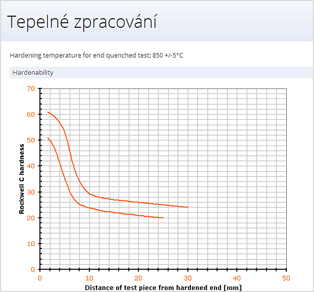 Získání diagramů