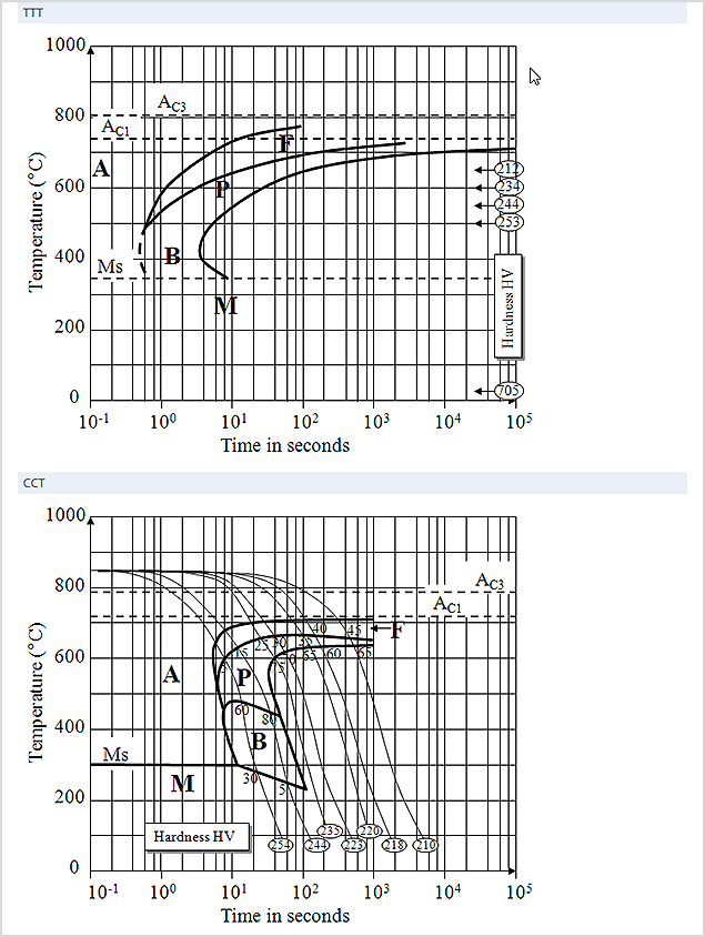 Získání diagramů