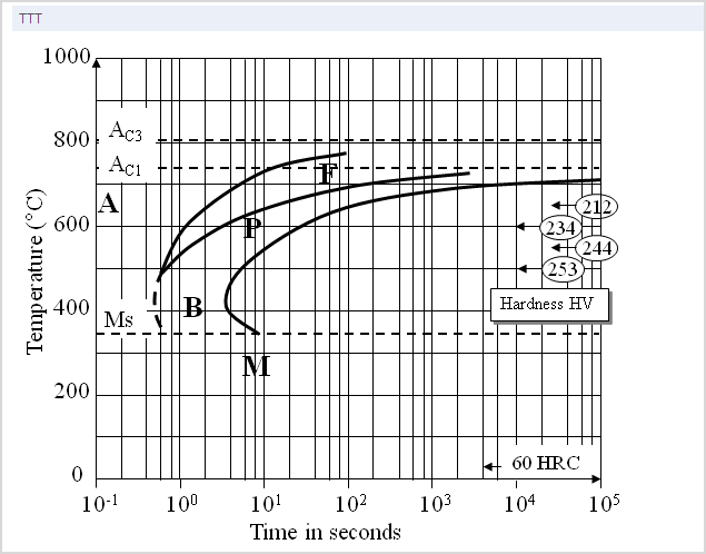 Viewing Properties on Elevated Temperatures