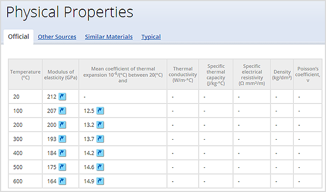 Viewing Physical properties