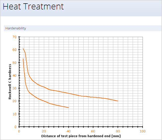 Viewing Properties on Elevated Temperatures