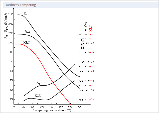 Viewing Properties on Elevated Temperatures