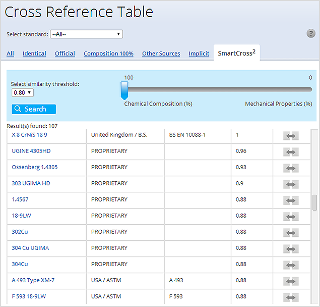 Viewing similar materials by using SmartCross