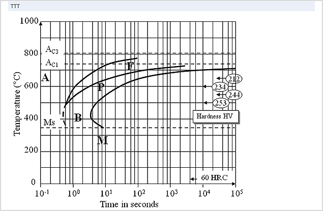 Viewing Properties on Elevated Temperatures