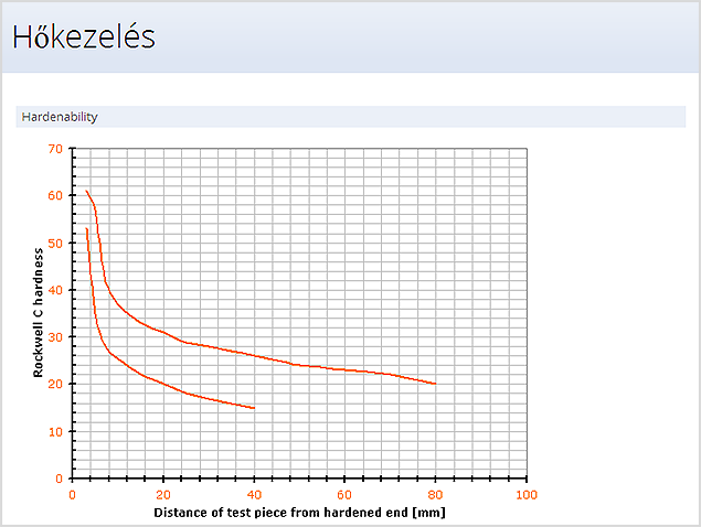 Viewing Properties on Elevated Temperatures