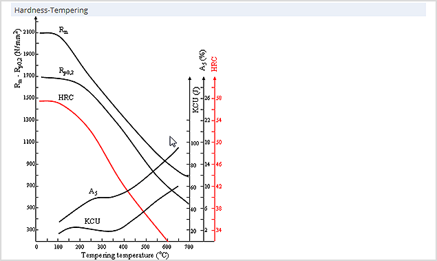 Viewing Properties on Elevated Temperatures