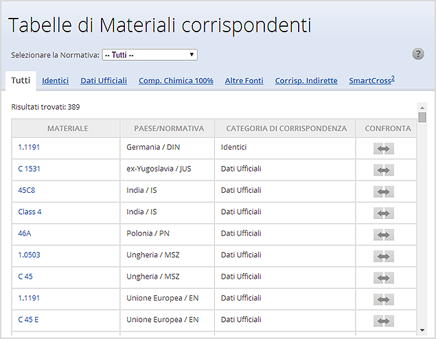 Visualizzazione delle Tabelle di Corrispondenza