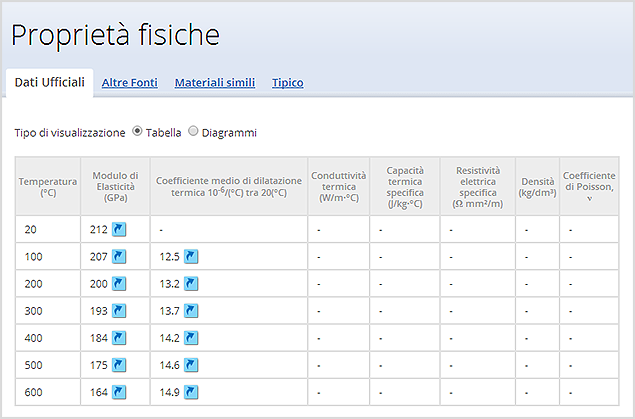 Visualizzazione delle proprietà Fisiche