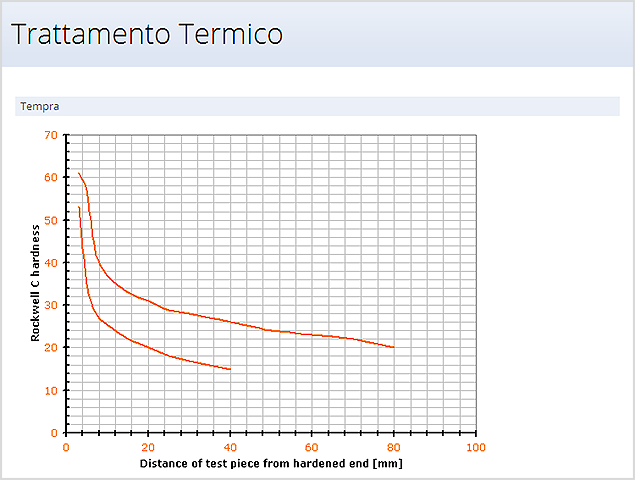 Visualizzazione delle proprietà alle alte Temperature