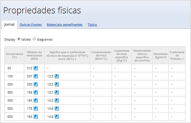 Visualização das propriedades físicas