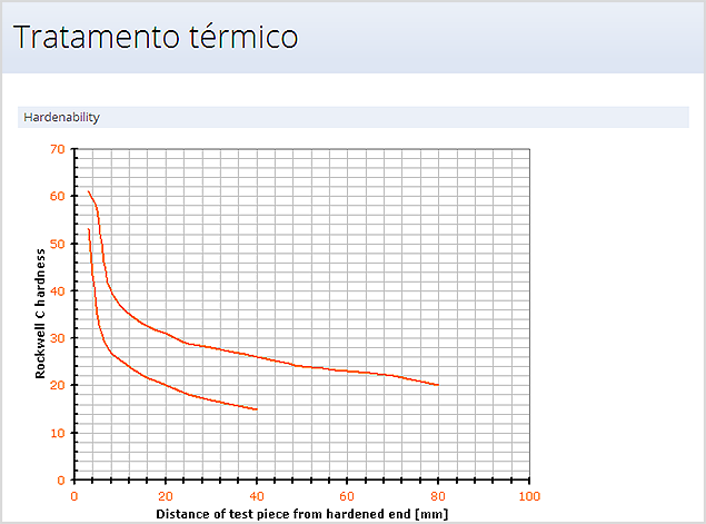 Visualização da propriedades em temperaturas elevadas
