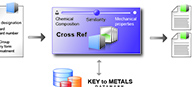 Finding alternative materials