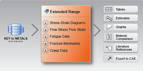 KEY to METALS Extended Range: Stress-strain curves, fatigue data, fracture mechanics, creep, and more