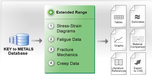 KEY to METALS Extended Range: 응력-변형률 곡선, 피로, 파괴 공학, 크리프 데이터