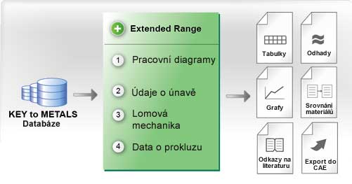 KEY to METALS Extended Range: Křivky napětí-deformace, Únava, Lomové mechaniky, Údaje o prokluzu, a další