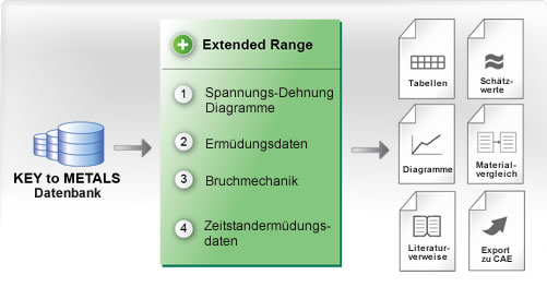 KEY to METALS Extended Range: Spannungs-Dehnungs-Diagramme, Ermüdungsdaten, Bruchmechanik, Zeitstandermüdungsdaten, etc.