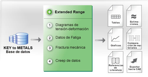 KEY to METALS Extended Range: Curvas Tensión-Deformación, fatiga, fractura mecánica, creep de datos, y más.