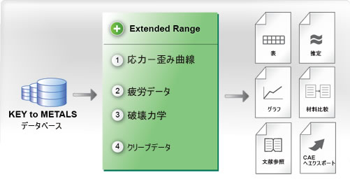 KEY to METALS Extended Range: 応力－ひずみ曲線,疲労特性,破壊力学,クリープデータ