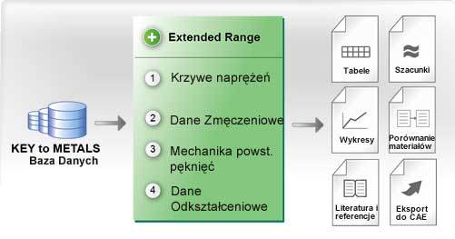KEY to METALS Extended Range: Stress-strain curves, fatigue data, fracture mechanics, creep, and more