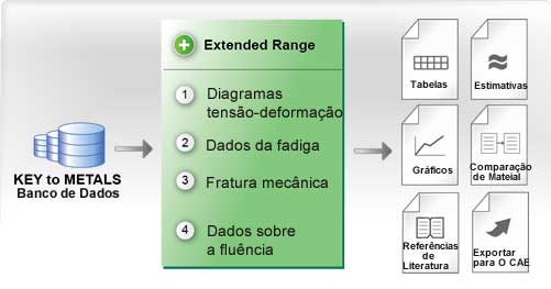 KEY to METALS Extended Range: Curvas tensão-deformação, dados de fadiga, mecânica da fratura, dados de deformação, y más.