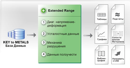 KEY to METALS Extended Range:  Диаграмма напряжение-деформация, выносливость, механика разрушения, cкользкая информация, и т.д.