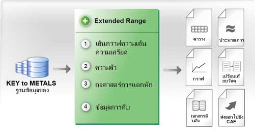KEY to METALS Extended Range: กราฟความเค้น ความเครียด, ความล้า, กลศาสตร์การแตกหัก, ข้อมูลการคืบ