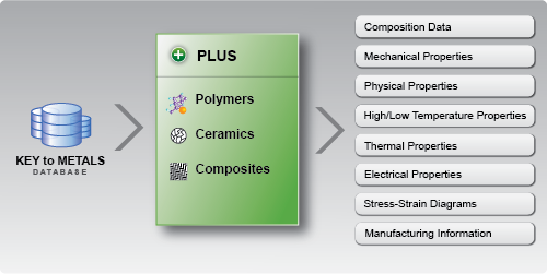 KEY to METALS Plus: Polymers, Ceramics and Composites