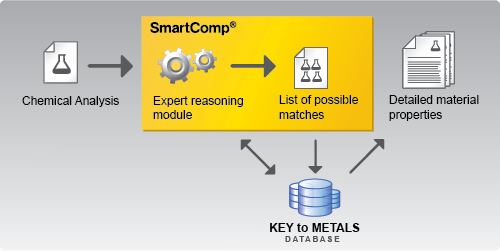 KEY to METALS SmartComp: Intelligent Search by Chemical Analysis
