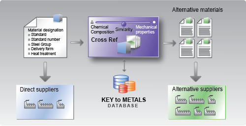 Key to Suppliers: the Global Database of Metals Suppliers
