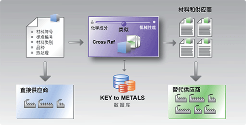 Key to Suppliers