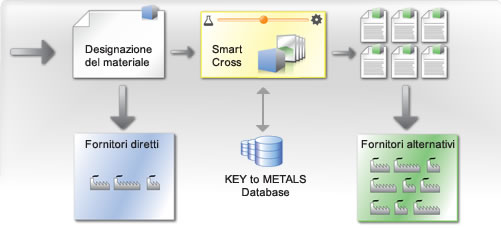 Key to Suppliers