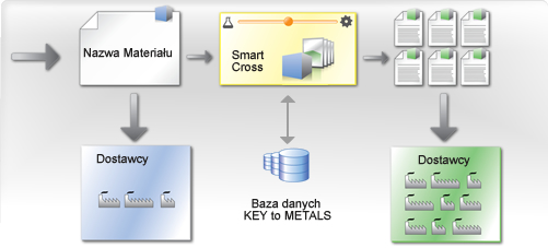 Key to Suppliers