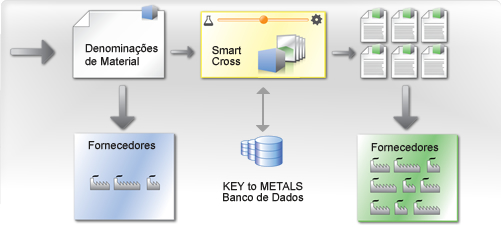 Key to Suppliers