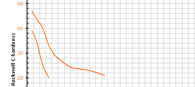 diagrammi di Trattamento Termico: Step 3