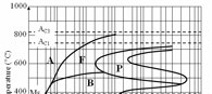 diagrammi di Trattamento Termico: Step 5