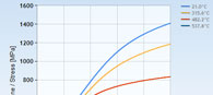 i diagrammi Stress-Strain: Step 3