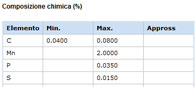 materiali in acciaio inossidabile: Step 4