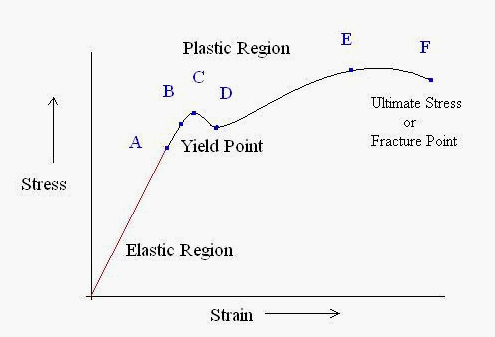 Strain Stress Curve